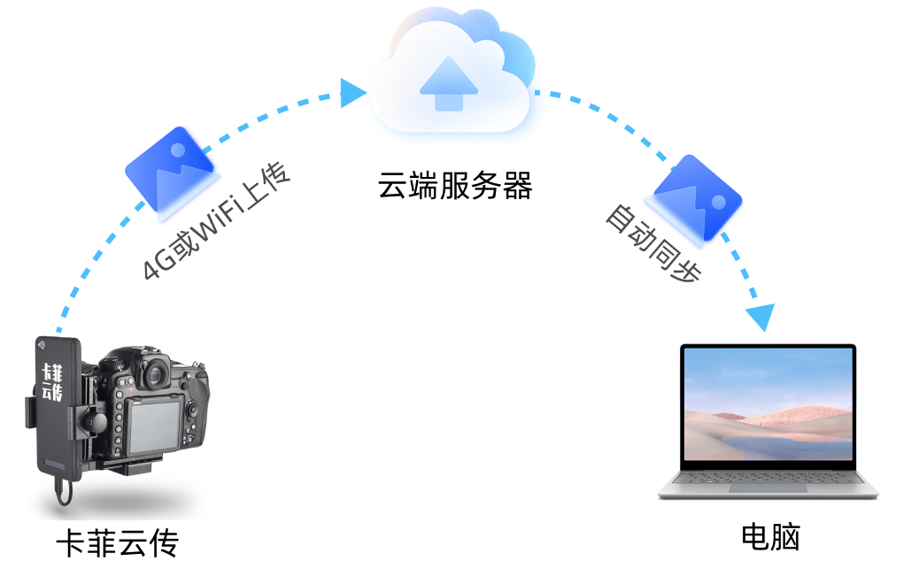 4G 网络，跨省跨市，时时同步