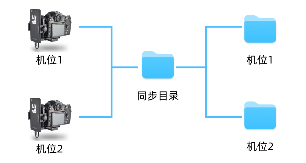 多机位拍摄，同步至各自的文件夹